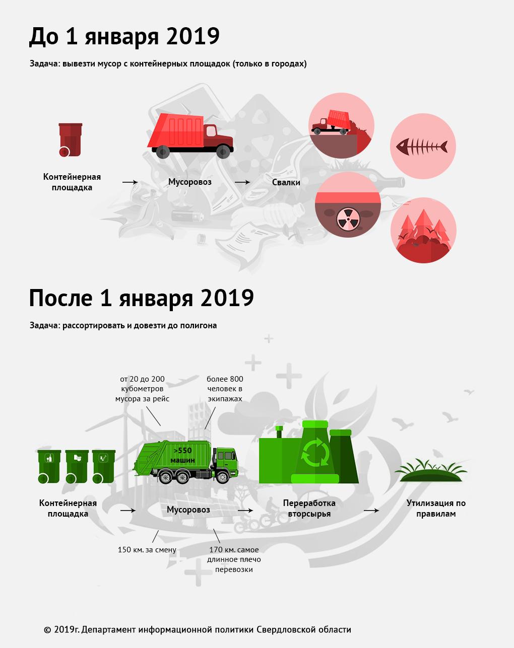Сколько переработок можно. Мусорная реформа инфографика.